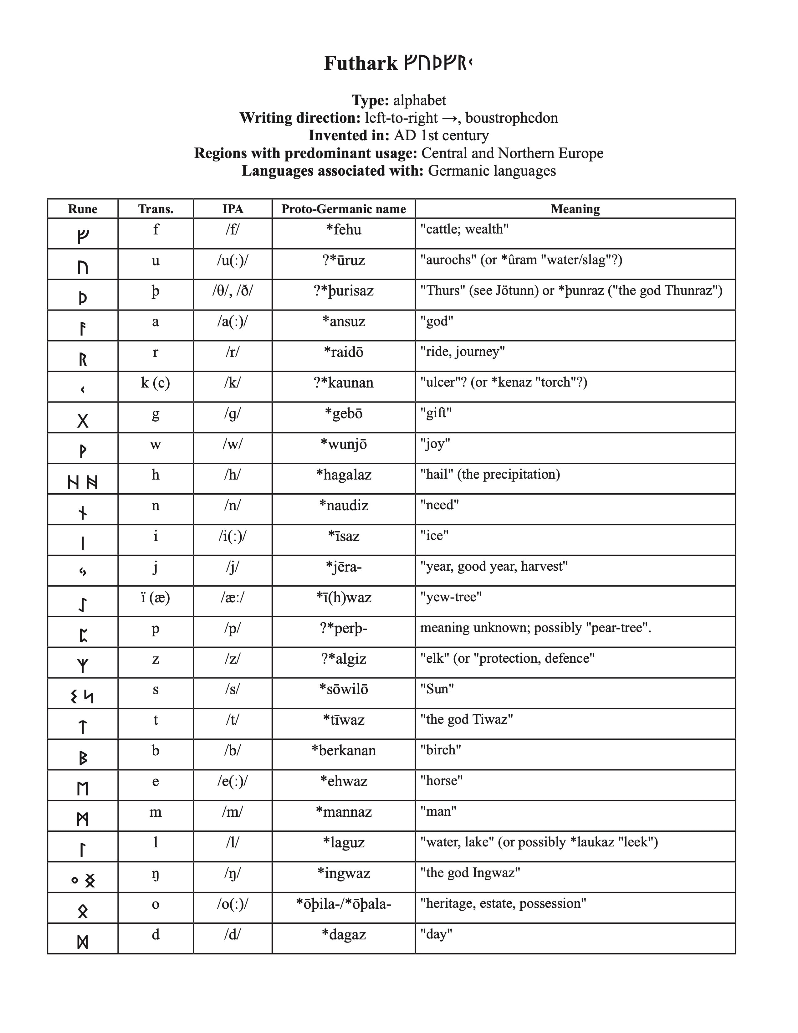 Viking Runes: The Historic Writing Systems of Northern Europe