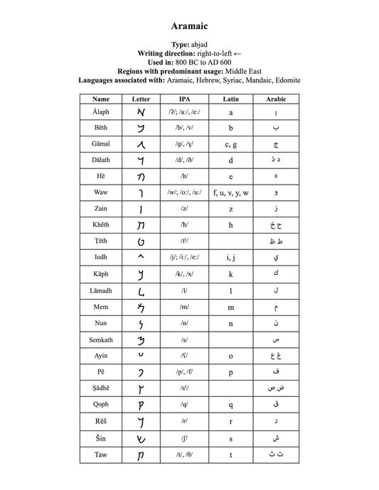 Aramaic script information and character chart