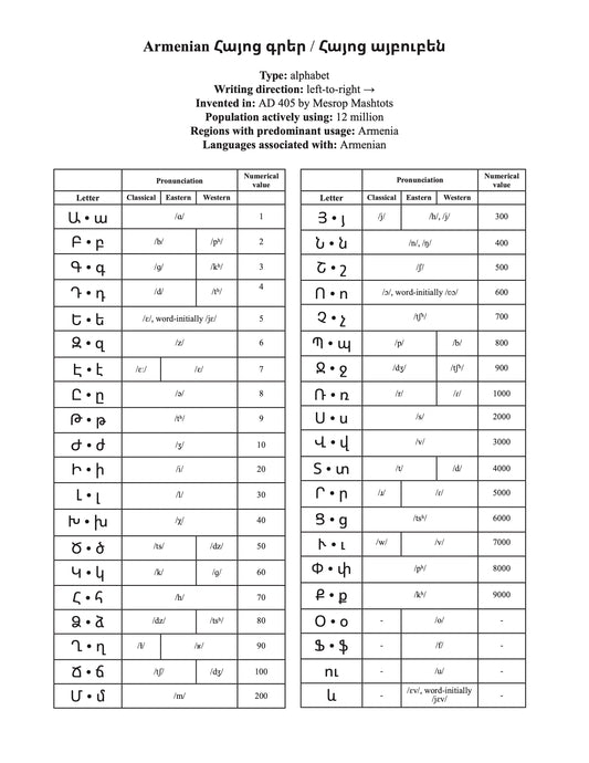 Armenian script information and character chart