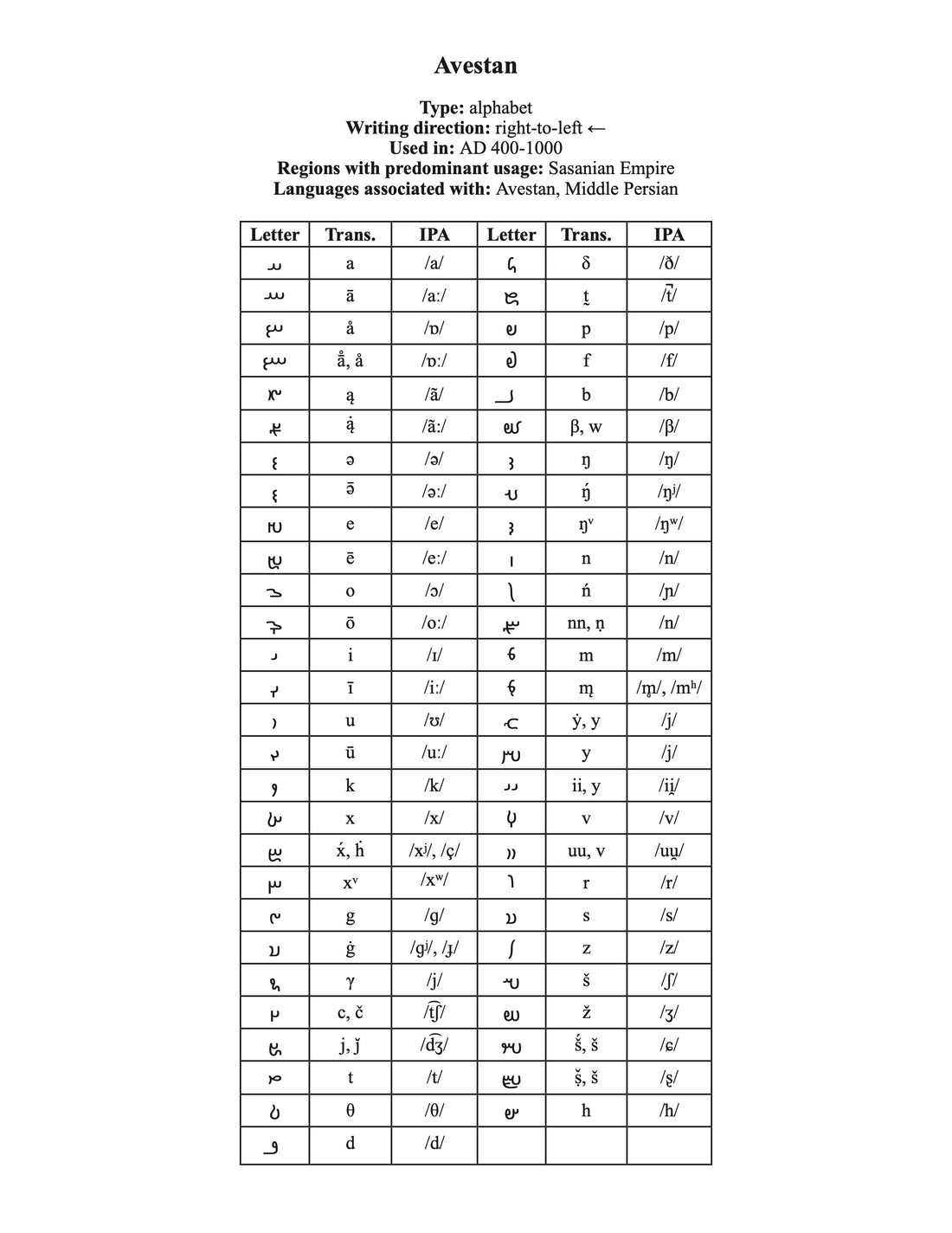 Avestan script information and character chart