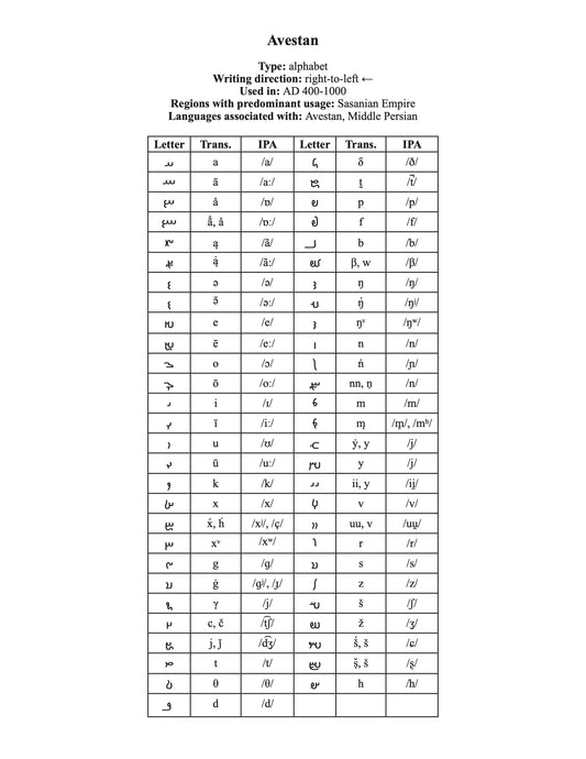 Avestan script information and character chart