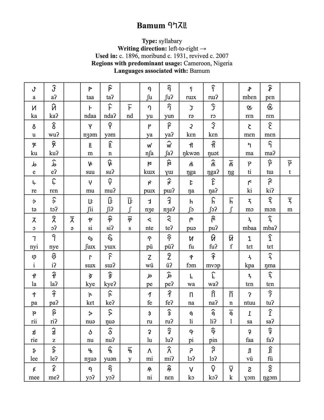 Bamum script character chart