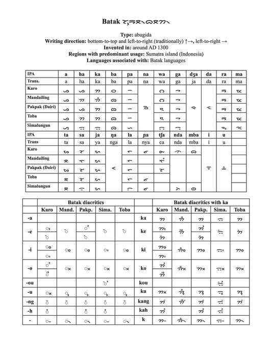 Batak script character chart