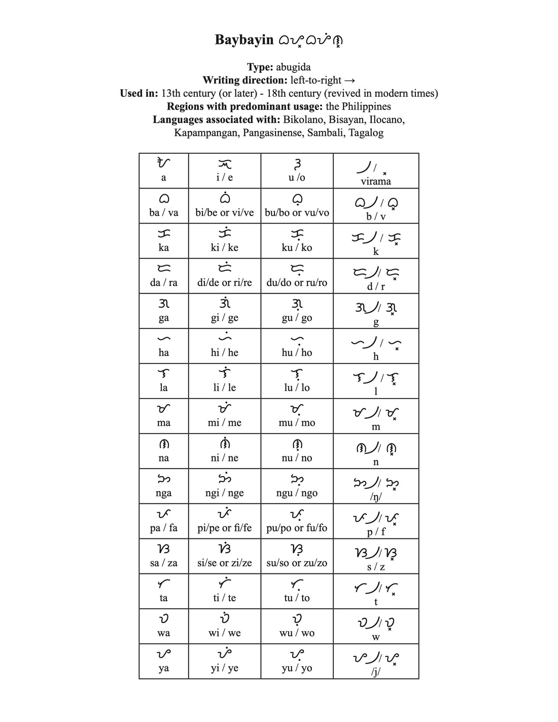 Colonal Script Baybayin Script #9/100: A Journey Through 100 Writing Systems of the W ...