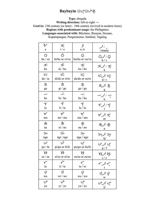 Baybayin script character chart