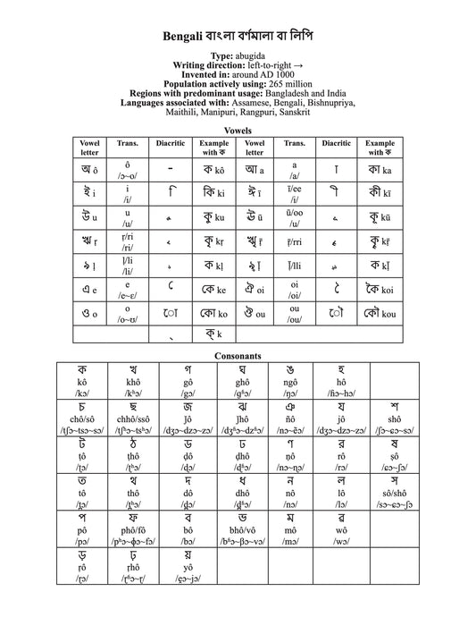 Bengali script character chart