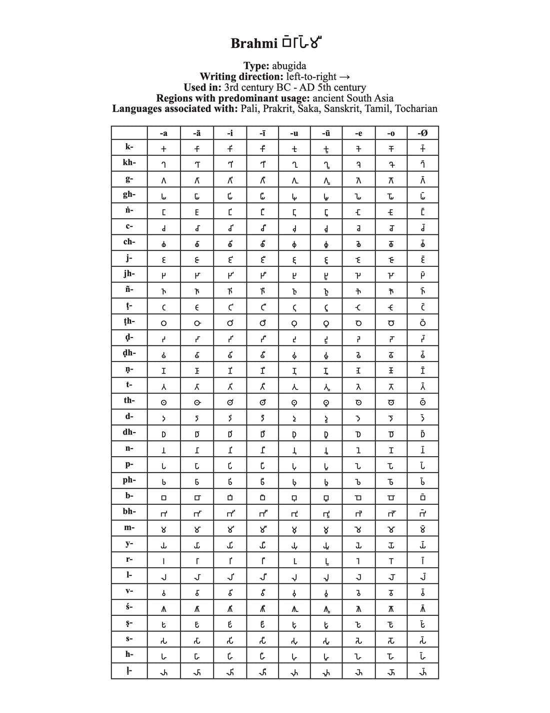 Brahmi script character chart