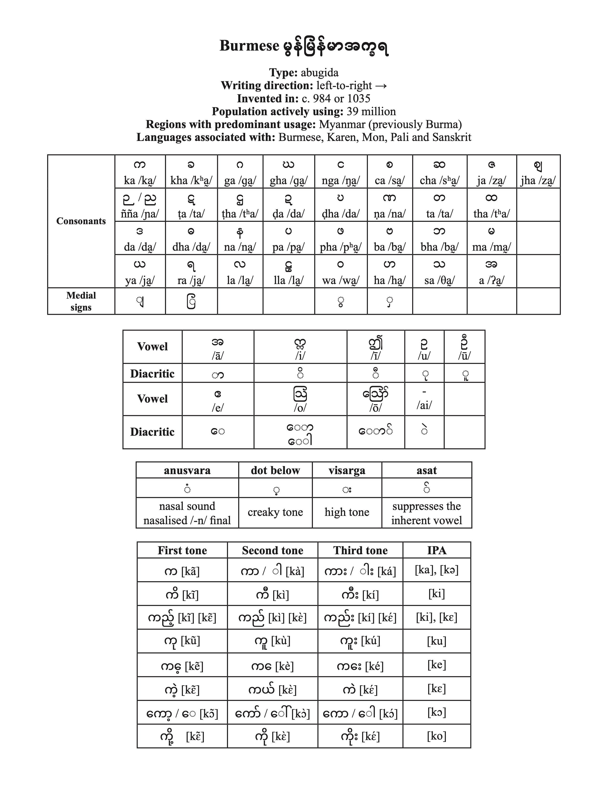 Burmese Script #13/100: A Journey Through 100 Writing Systems of the W ...