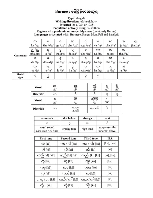 Burmese script character chart