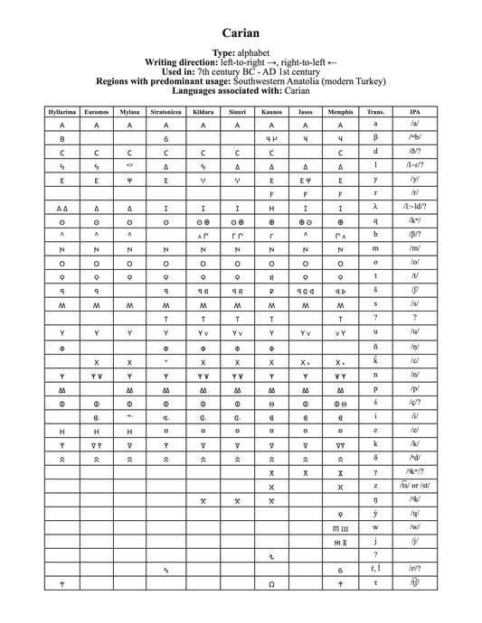 Carian script character chart