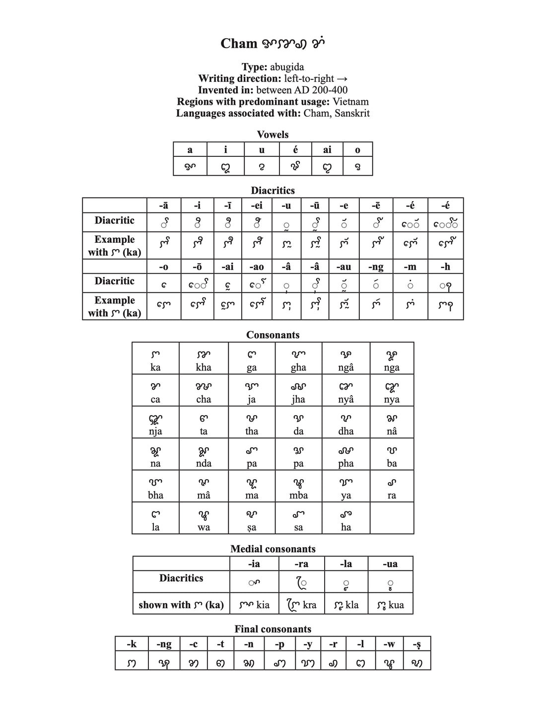 Cham script character chart