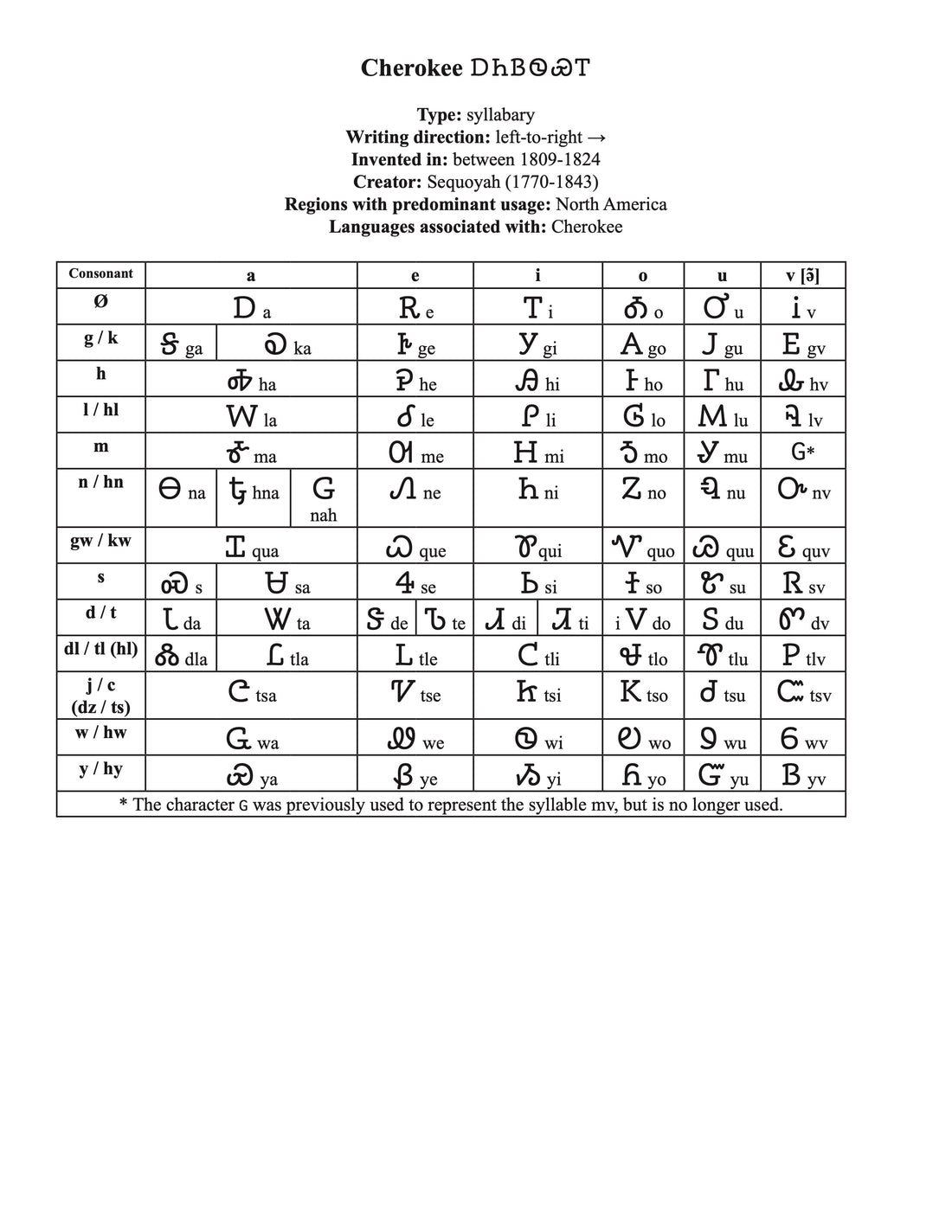 Cherokee script character chart