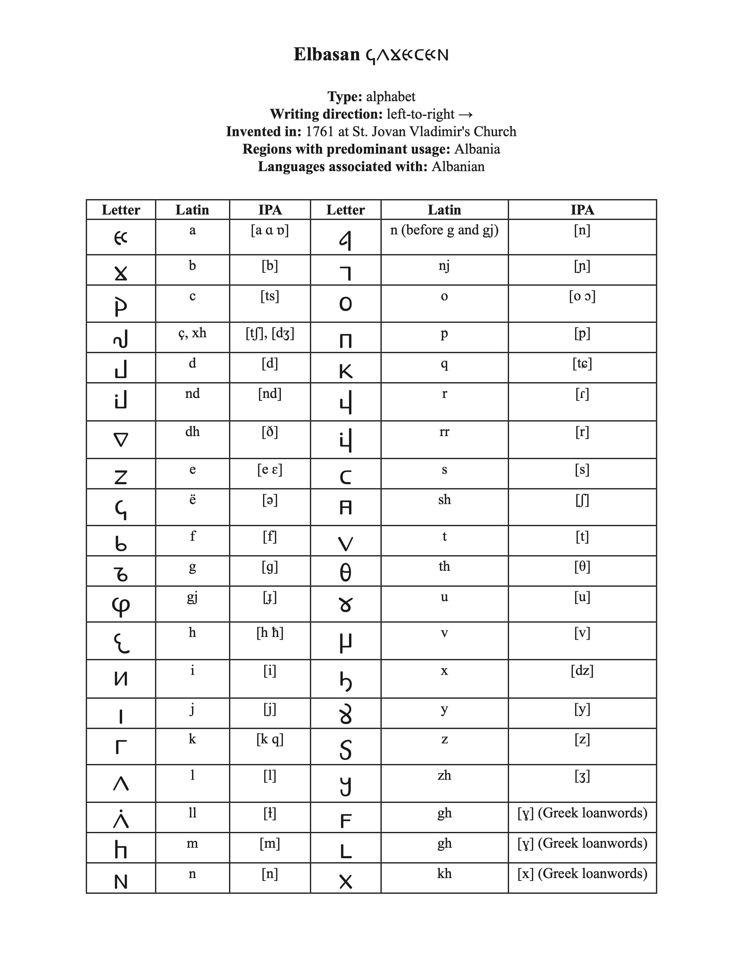 Elbasan Script #24/100: A Journey Through 100 Writing Systems of the W ...