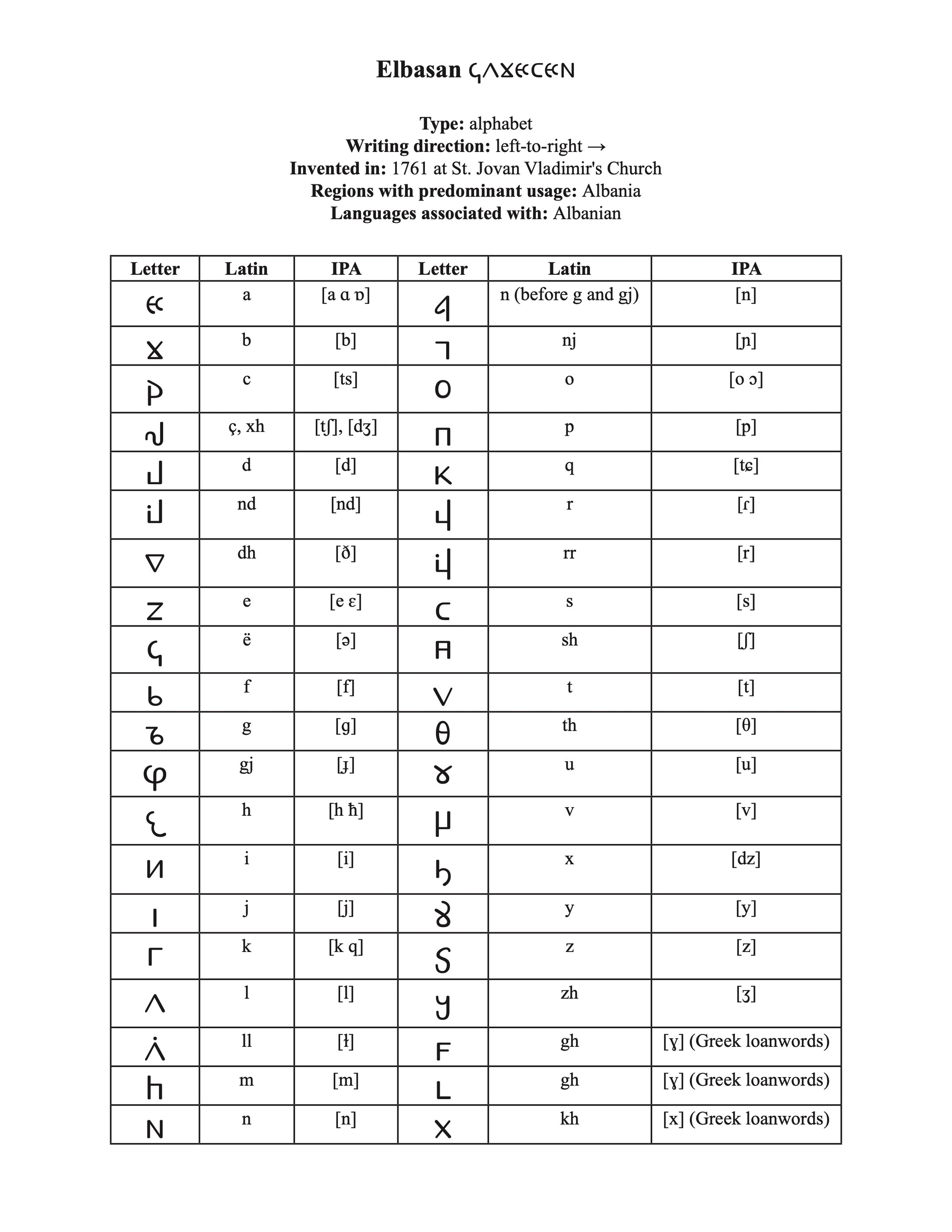 Elbasan Script #24/100: A Journey Through 100 Writing Systems of the W ...