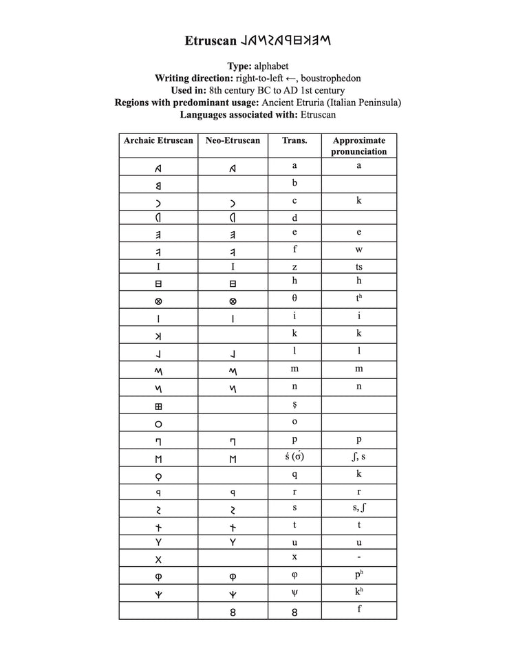 Etruscan Script #25/100: A Journey Through 100 Writing Systems of the ...