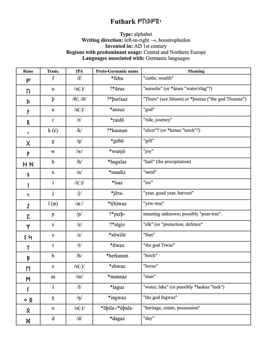 Futhark script character chart