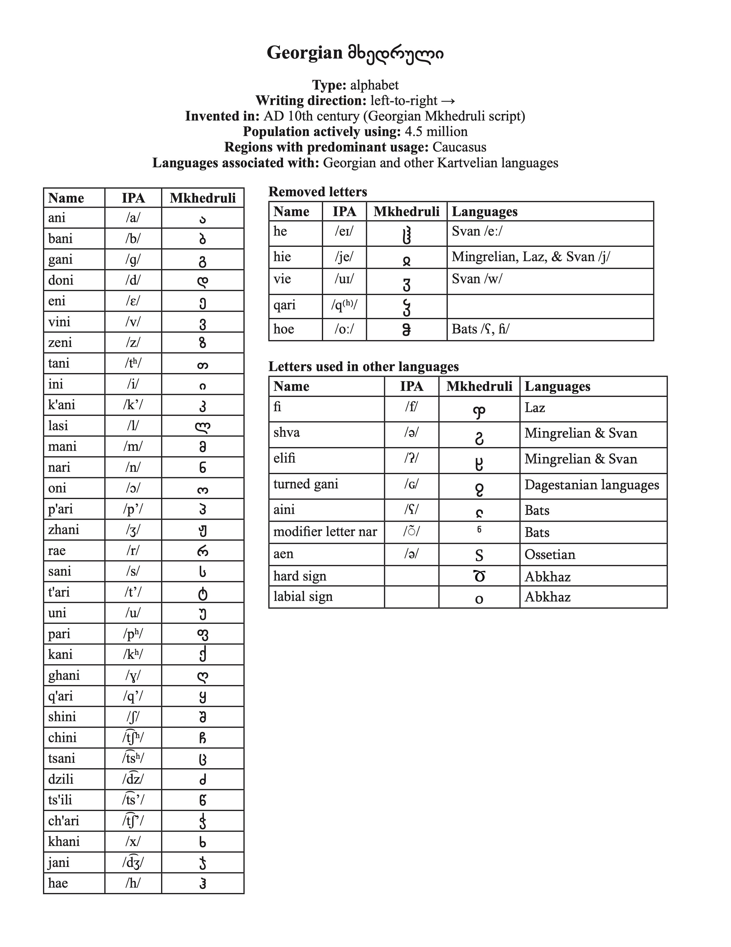 Georgian Script #30/100: A Journey Through 100 Writing Systems of the ...