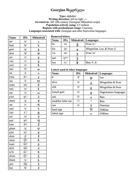 Georgian Mkhedruli script character chart