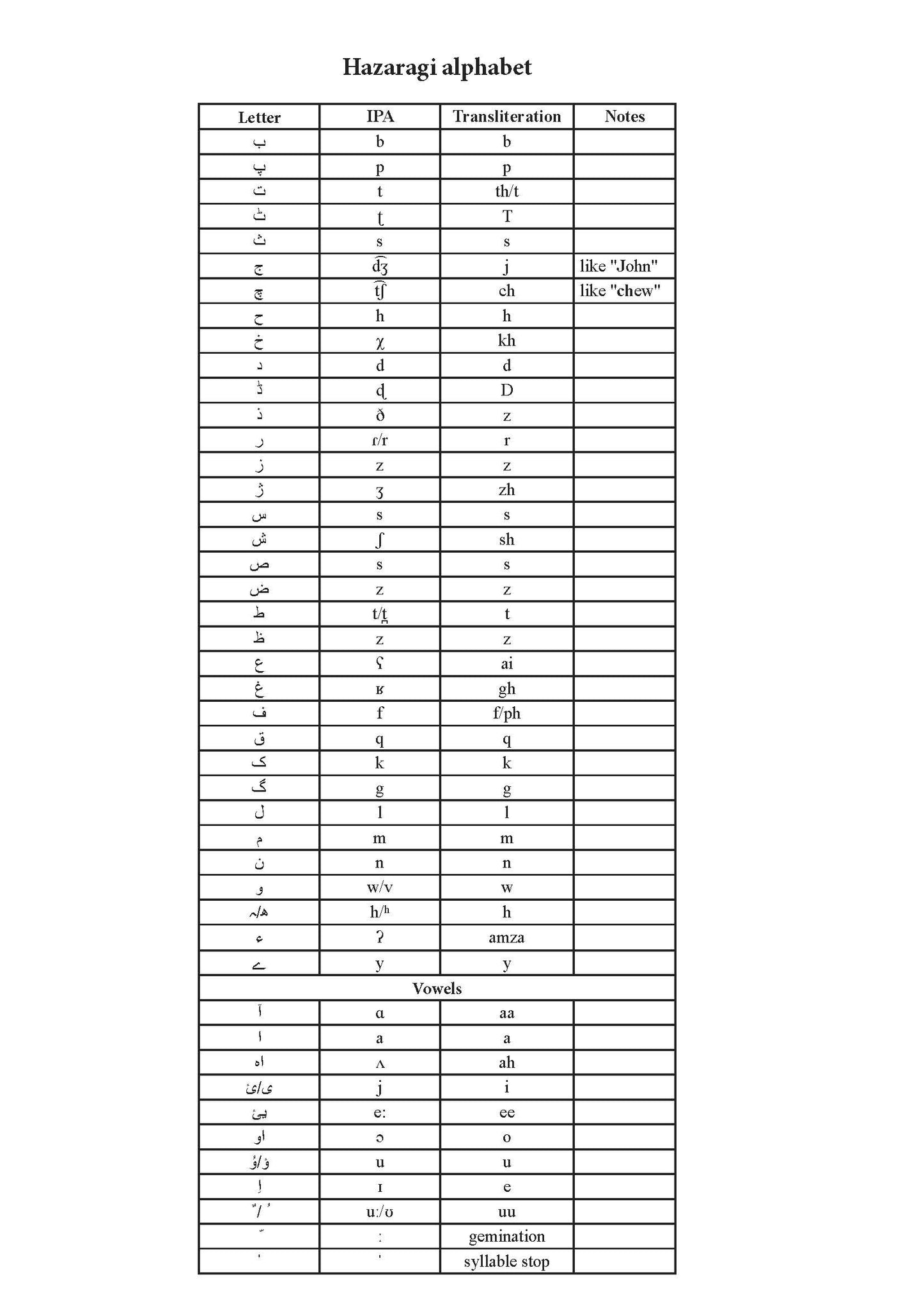 Hazaragi alphabet chart