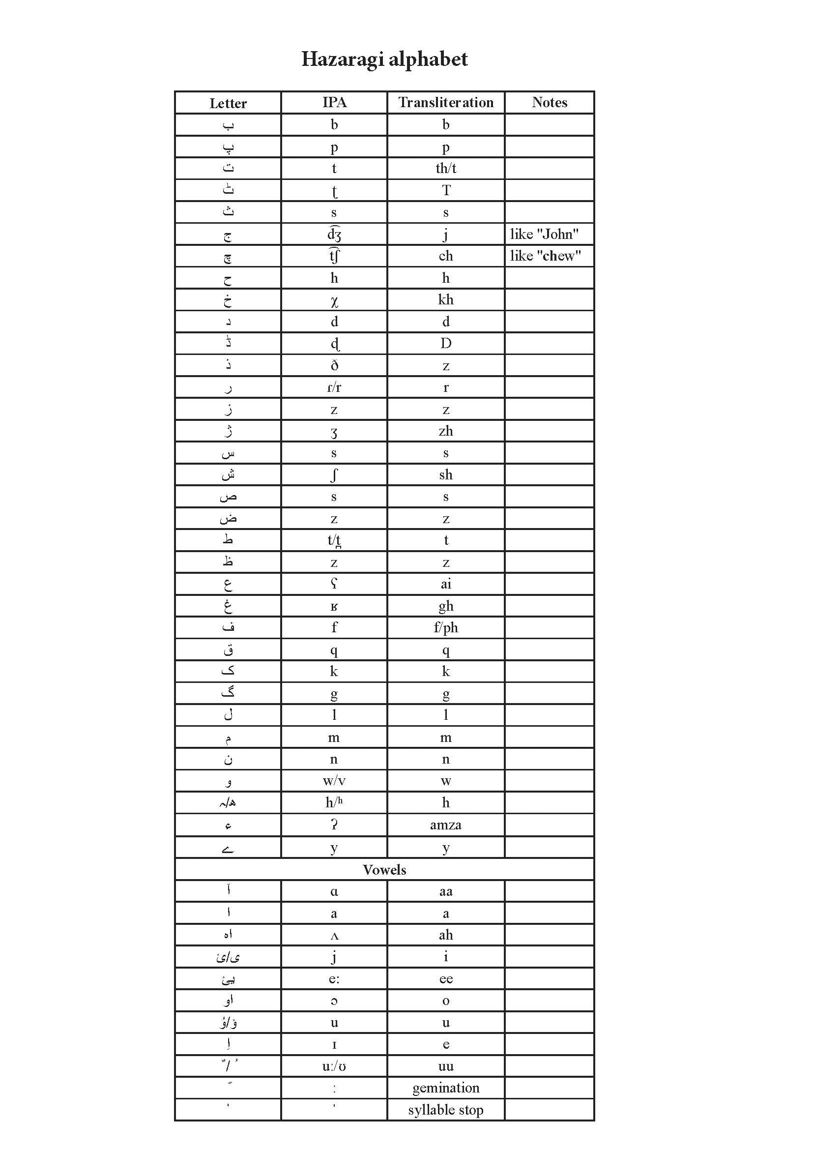 Hazaragi alphabet chart